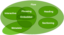 Graphic demonstrating how the 7 content models can overlap in the HTML5 specification.